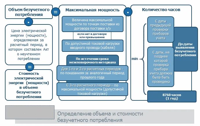 Расчет безучетного потребления. Бездоговорное и безучетное потребление электроэнергии. Расчет бездоговорного потребления электроэнергии. Акт о бездоговорном потреблении электроэнергии. Безучетное потребление воды