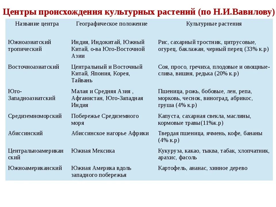 Сколько центров происхождения культурных. Центр происхождения культурных растений в Евразии. Таблица Вавилова центры происхождения культурных растений. Географическое положение центров происхождения культурных растений. Центр культурных растений Вавилова таблица.