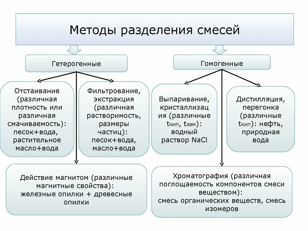 Методы разделения веществ в химии