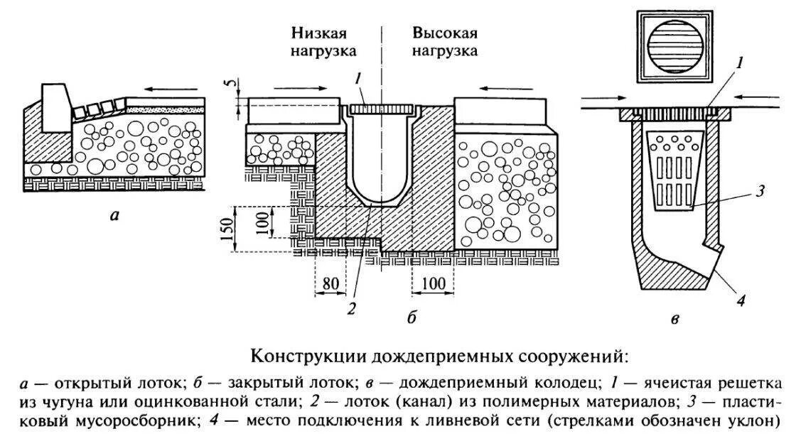 Устройство бетонного лотка. Схема установки дренажного лотка. Схема лотка ливневой канализации. Дренажный лоток схема. Установка дождеприемных лотков схема.