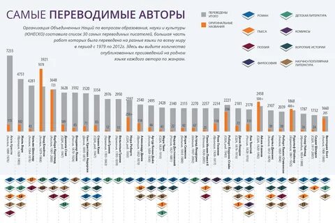 Самые переводимые писатели