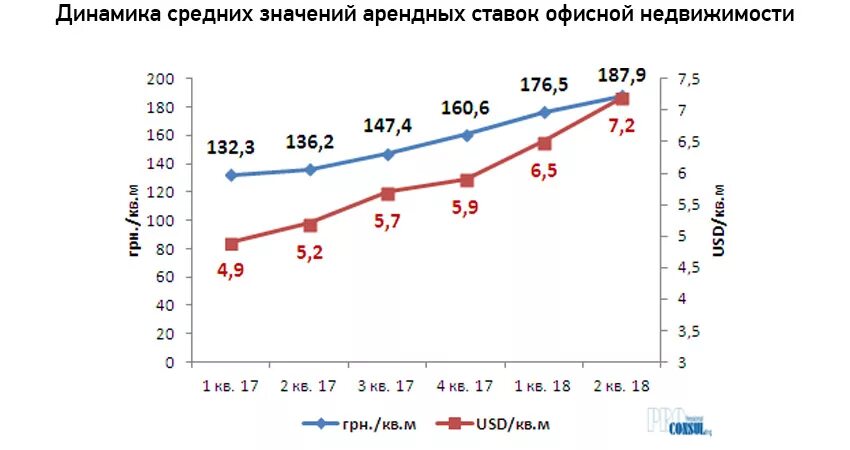 Структура арендной ставки. Динамика роста арендной ставки. Динамика роста арендной ставки 2022. Арендные ставки на офисные помещения классов а б ц и диаграмма. Аренда арендные ставки