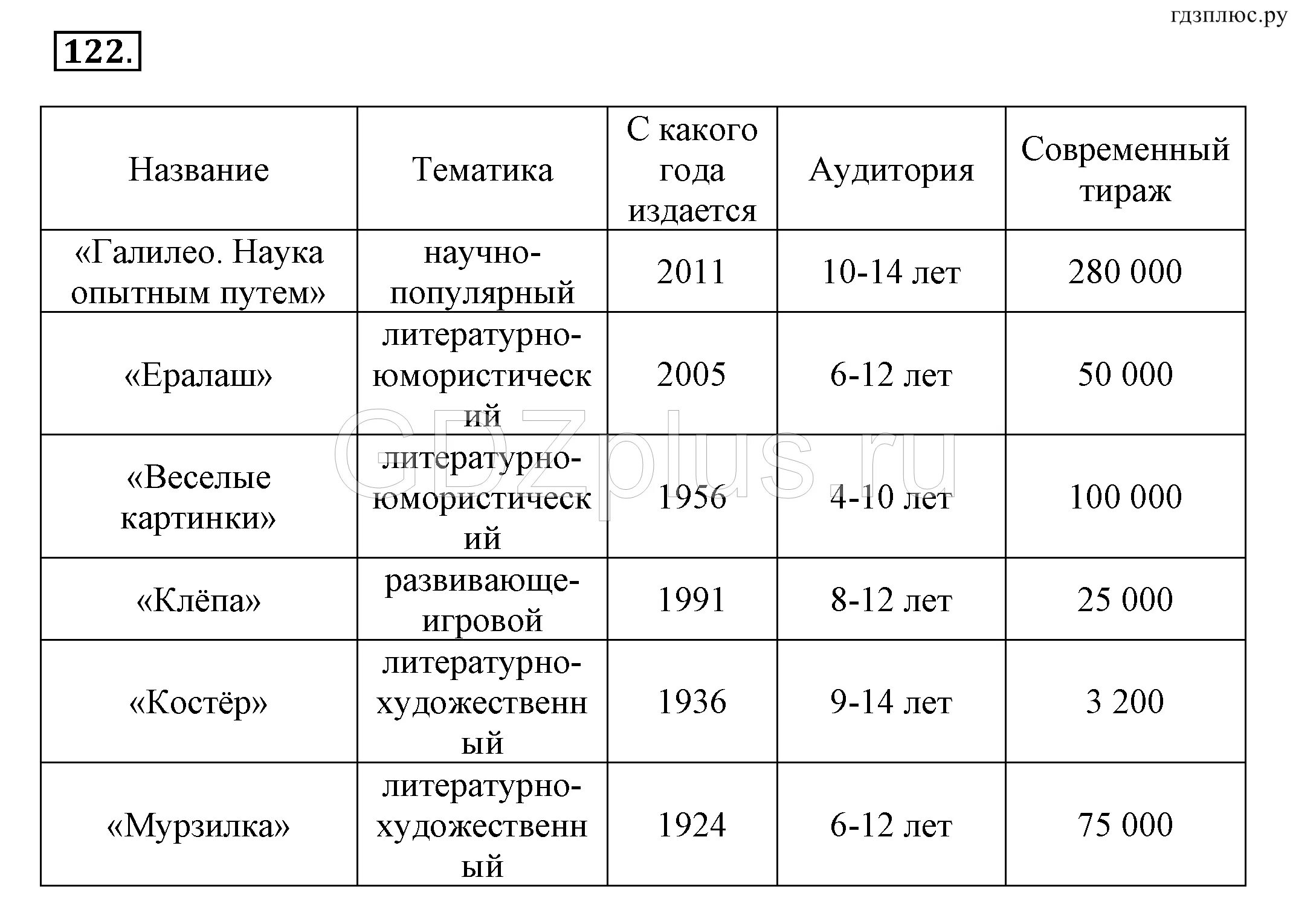 Информатика 5 класс босова рабочая тетрадь номер 122. Информатика 5 класс рабочая тетрадь 2 часть номер 122. Преобразуйте текстовую информацию в табличную. Гдз по информатике 5 класс босова рабочая тетрадь 2 часть номер 122. Информатика 5 класс стр 9