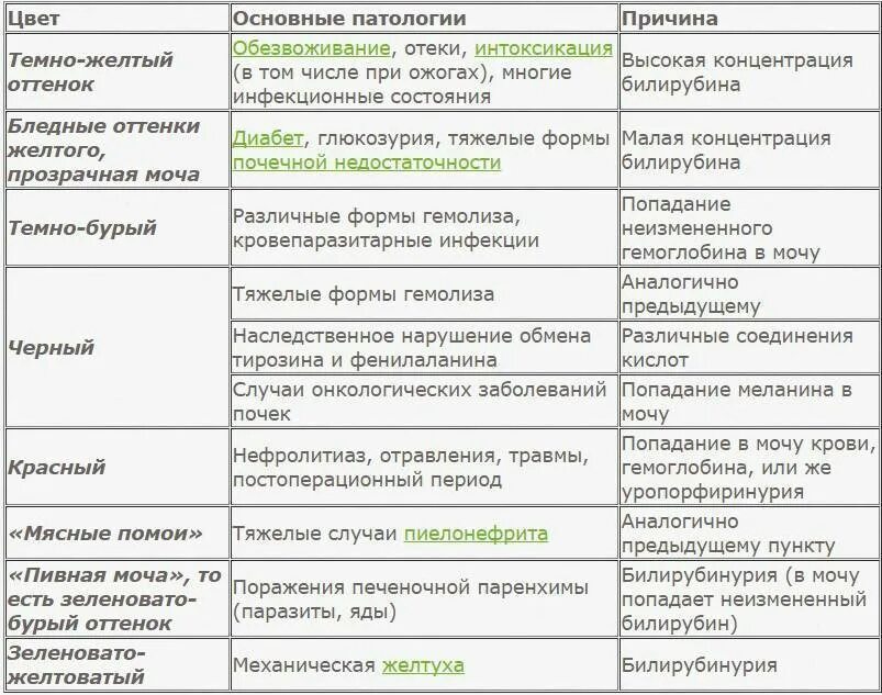 Почему темная моча причины. Изменение цвета мочи. изменение цвета мочи причины. цвет мочи при патологии. цвет мочи характеристика.