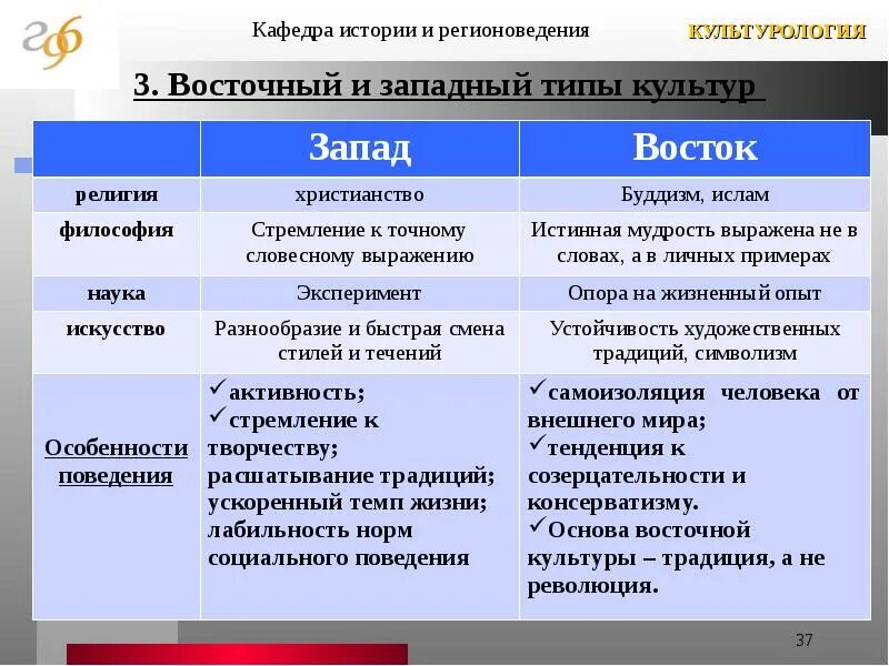 Каковы различия северной и южной частей дальнего. Восточные и западные типы культур. Культура Востока и Запада. Западная и Восточная культура. Запад и Восток разница.