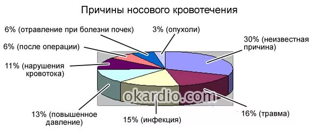 Кровь носом у ребенка 8 лет причины. Причины носового кровотечения. Статистика носовых кровотечений. Носовые кровотечения у детей причины. Носовые кровотечения причины у взрослых.