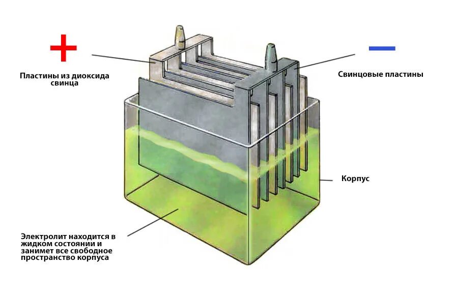 Аккумулятор автомобильный состав. Схема свинцово кислотного АКБ. Конструкция свинцово-кислотного аккумулятора. Свинцово-кислотная аккумуляторная батарея схема. Строение АКБ кислотного.