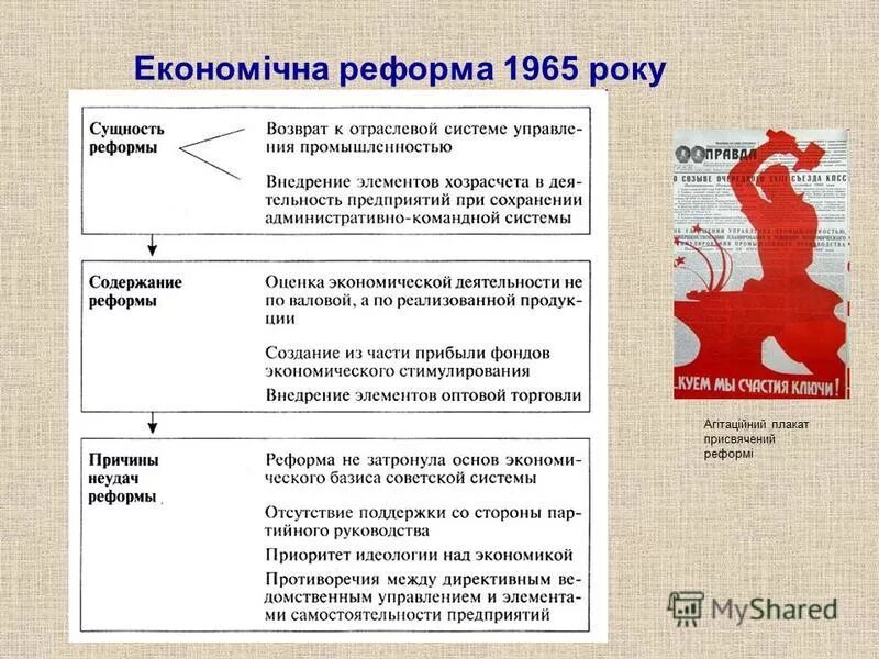 Социальная реформа 1965. Реформа 1965. Экономическая реформа 1965 года предполагала:. Либерман реформа 1965.