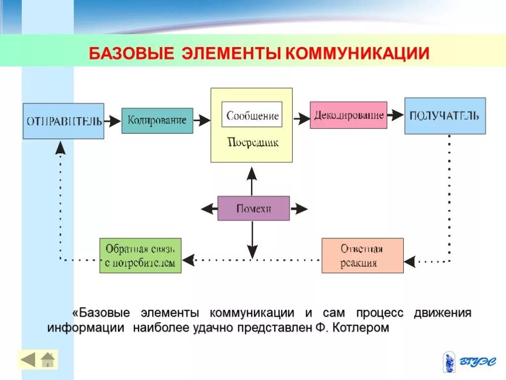 Направление движения информации. Элементы коммуникационного процесса. Элементы коммуникативного общения. Базовые элементы коммуникационного процесса. Схема процесса коммуникации.