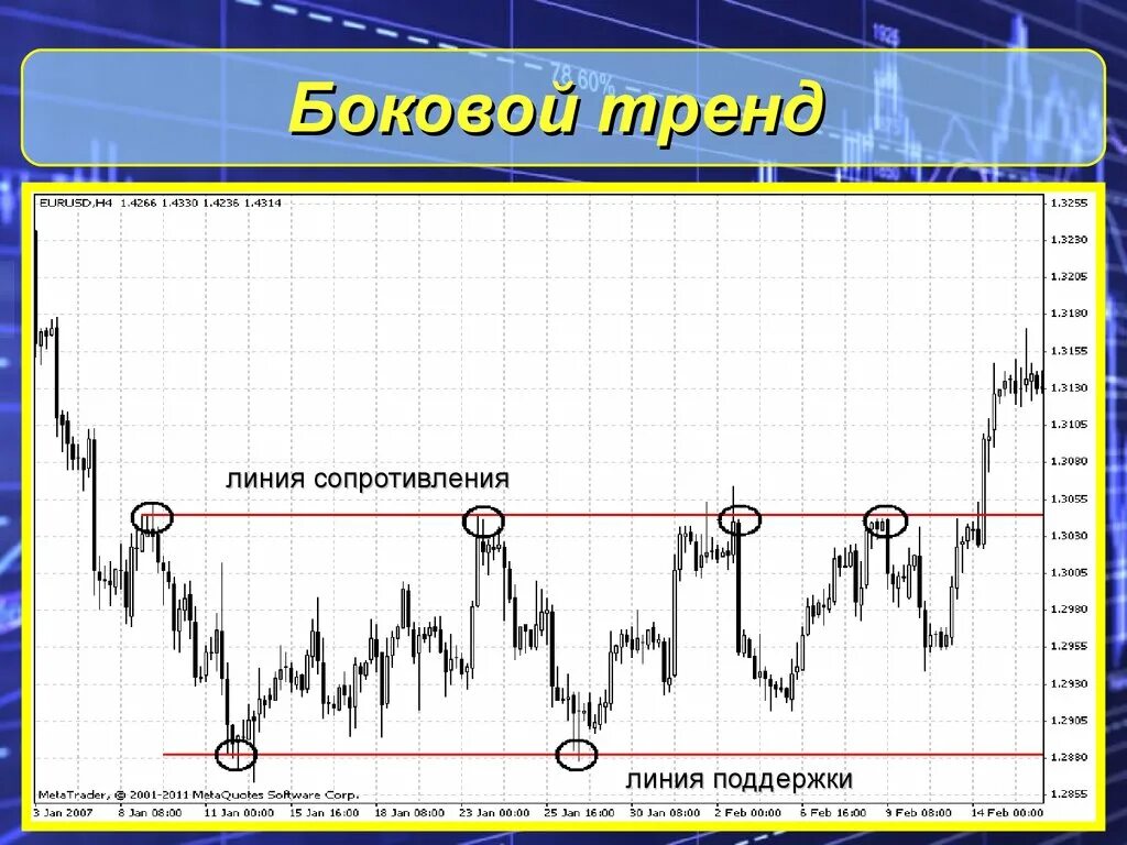 Графический анализ финансового рынка