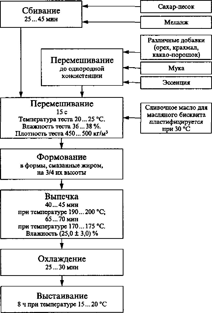 Технологическая карта бисквита. Технологическую схему производства песочного полуфабриката. Бисквит Прага технологическая схема. Технологическая схема шоколадного бисквита. Технологическая схема приготовления бисквита Прага.