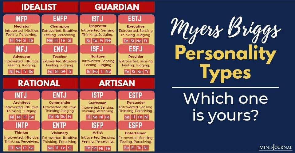 16 Personalities Майерс-Бриггс. Типология MBTI. MBTI типология личности. 16 Типов личности по Майерс-Бриггс MBTI. Тест на 16 типов личности майерс бриггс