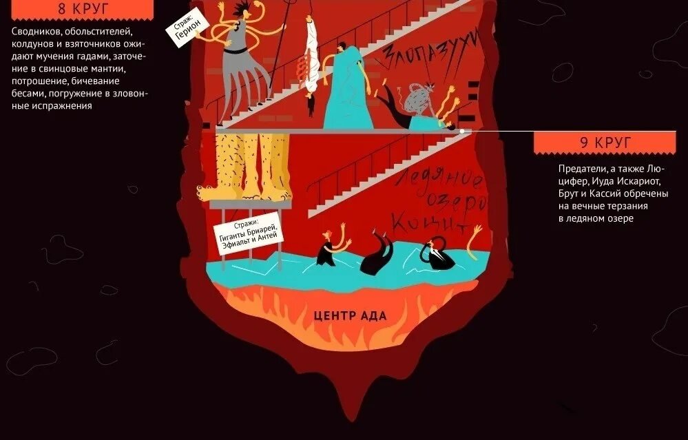 Круги ада в адском боссе. 9 Кругов ада по Данте. Божественная комедия 9 кругов ада. Божественная комедия Данте 9 кругов ада рисунок.