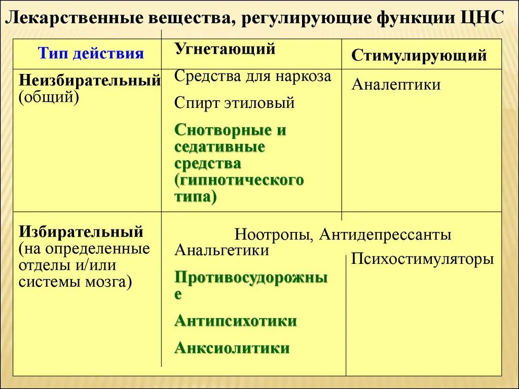 Препараты центральной нервной системы. Избирательное действие лекарственных средств примеры. Лекарственные средства регулирующие функции ЦНС. Средства действующие на центральную нервную систему. Пример избирательного действия лекарственного вещества.