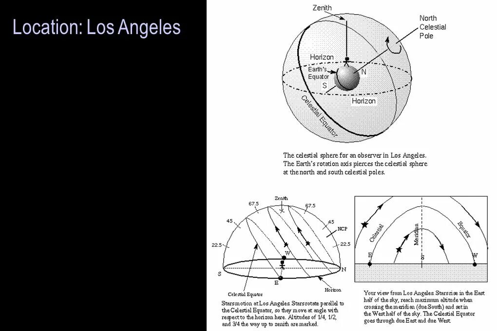 Celestial Spheres. Зенит это астрономия