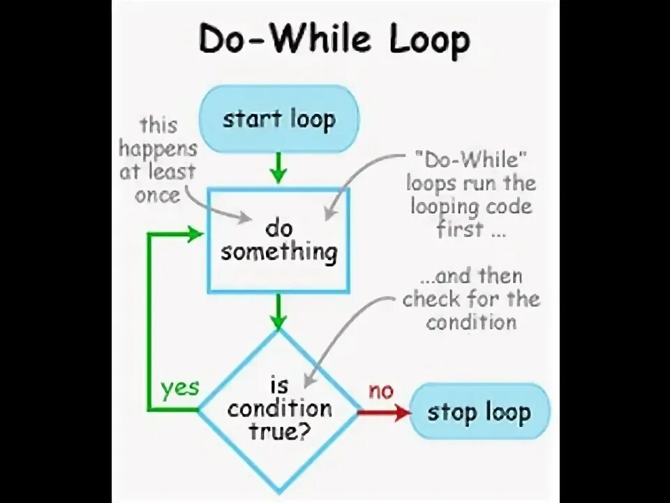 Less loops