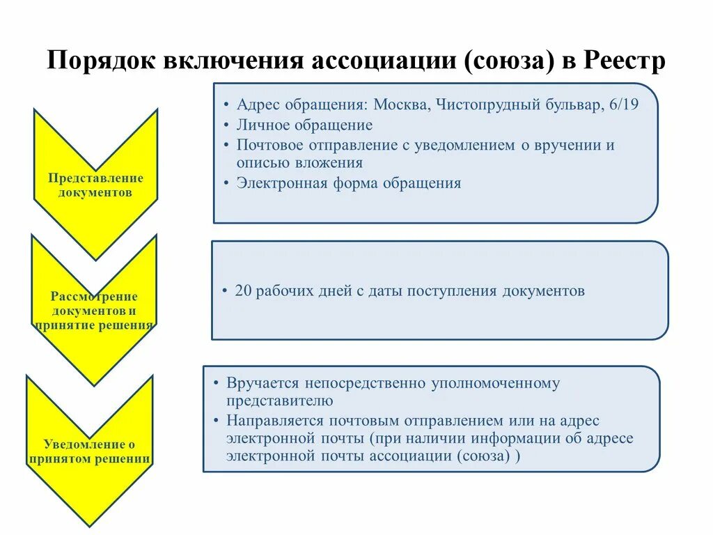 Включи порядка. Порядок включение в реестр. Реестр ассоциаций. Этапы создание ассоциации союзов. Уставной капитал ассоциаций и союзов.