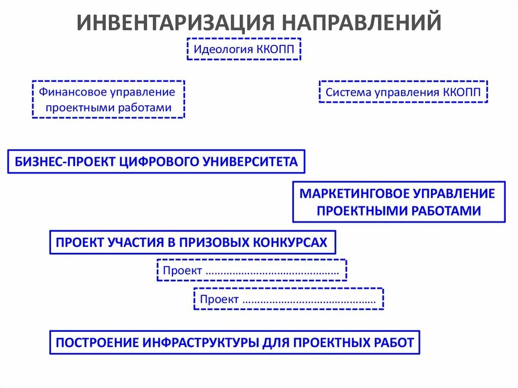 Направления идеологии. Направления идеологии схема. Финансовый управляющий инвентаризация. Идеология управления.