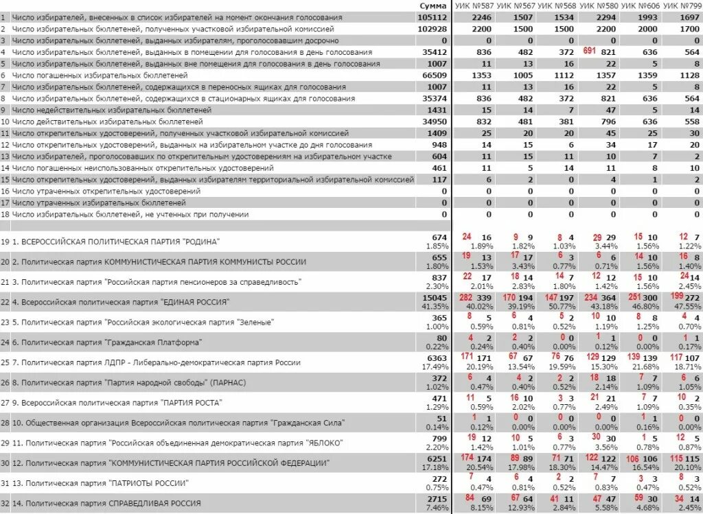Результаты по участкам москва. Итоги выборов Смоленск по районам. Общее количество военного электората на избирательном участке.