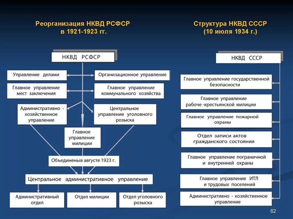 Система нквд ссср