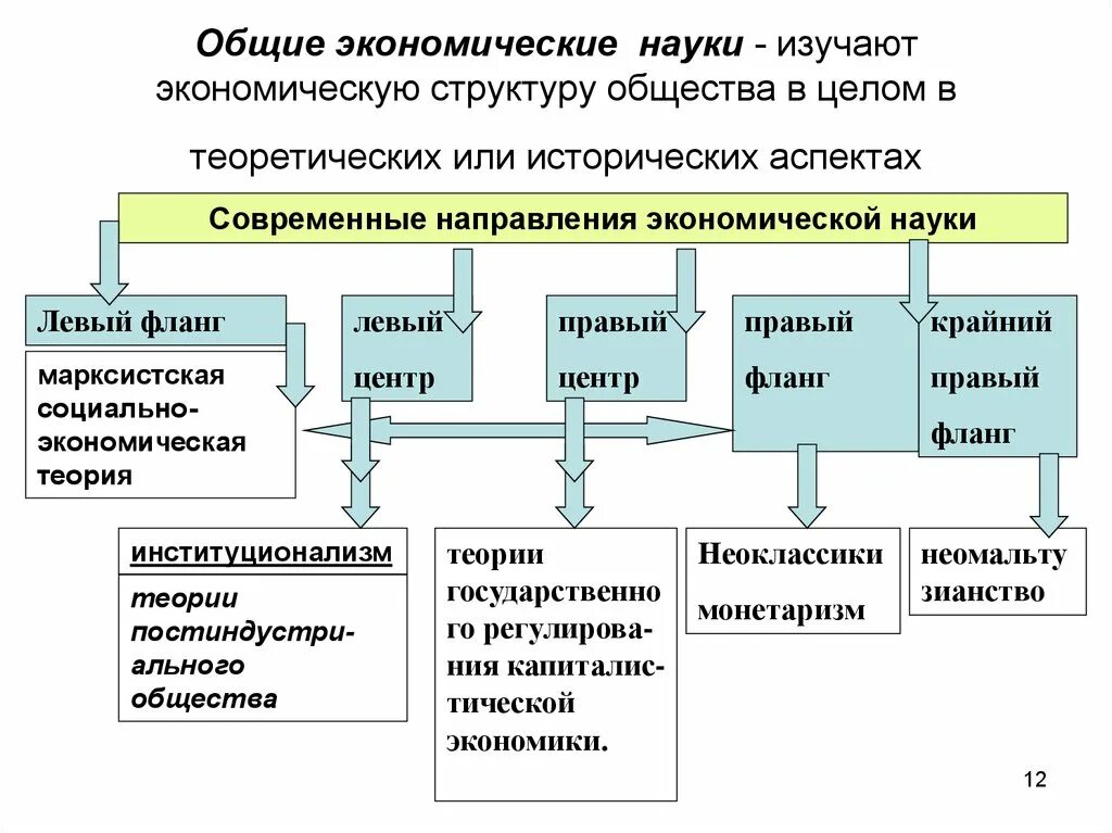 Структура экономической науки. Структура экономики как науки. Что изучает экономическая наука. Общие экономические науки. Экономическая система общества структура