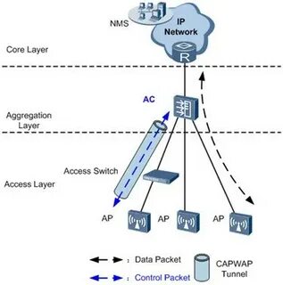 Ac address