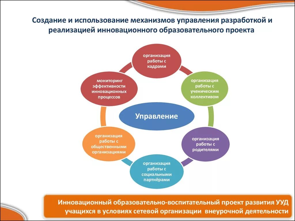 Модель развитием образовательной организации. Механизм реализации инновационного проекта в школе. Управление инновационными проектами. Инновационная деятельность в образовании. Инновационные технологии управления.