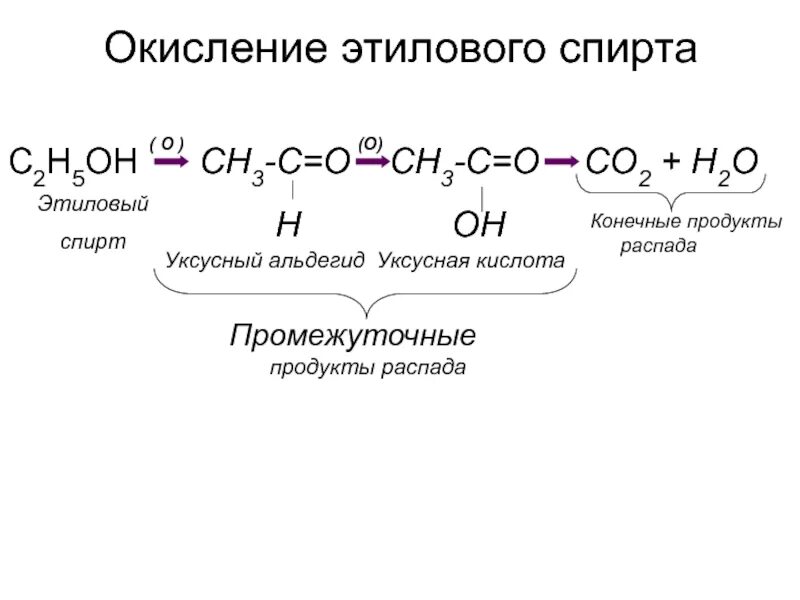 Продукты этанола