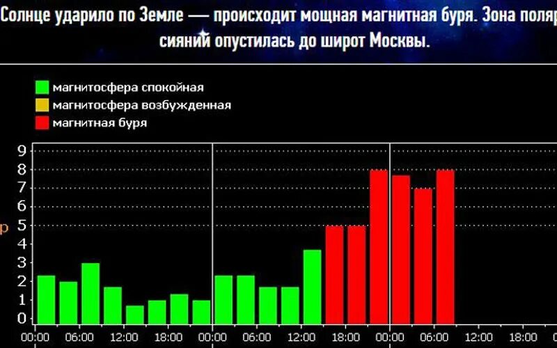 Расписание магнитных бурь на апрель 2024г. Магнитные бури в августе 2023 года. Магнитные бури 2023. Мощная магнитная буря. Магнитные бури в январе 2024.