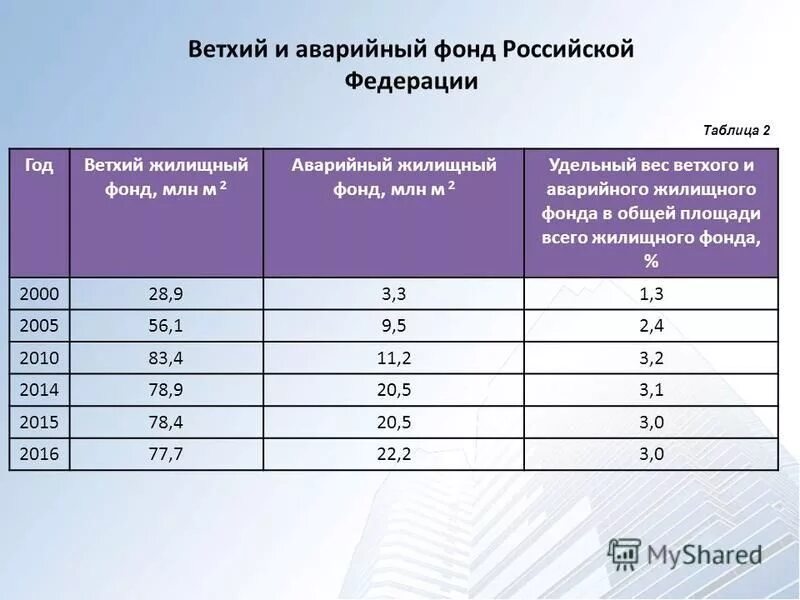 Жилой фонд расчет. Жилищный фонд таблица. Жилищный фонд РФ таблица. Жилищный фонд страны таблица. Удельный вес аварийного жилищного фонда в России.