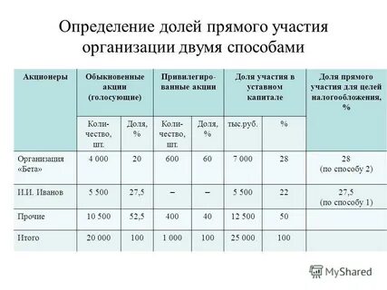 Номинал привилегированной