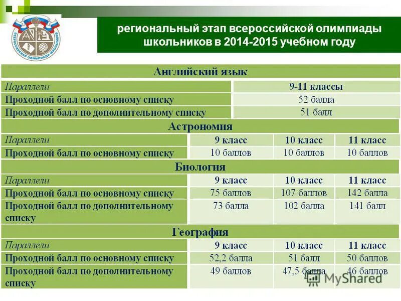 Проходные баллы на заключительный этап всош право