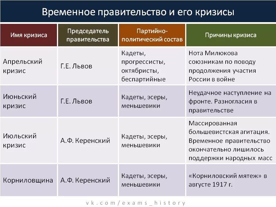 Апрельский кризис дата. Кризисы временного правительства 1917 таблица. таблица временного правительства 1917. партии временного правительства россии в 1917 году таблица. основные политические кризисы временного правительства 1917 г.