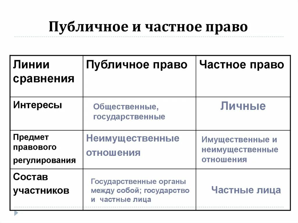 К публичному праву относится право 1 трудовое