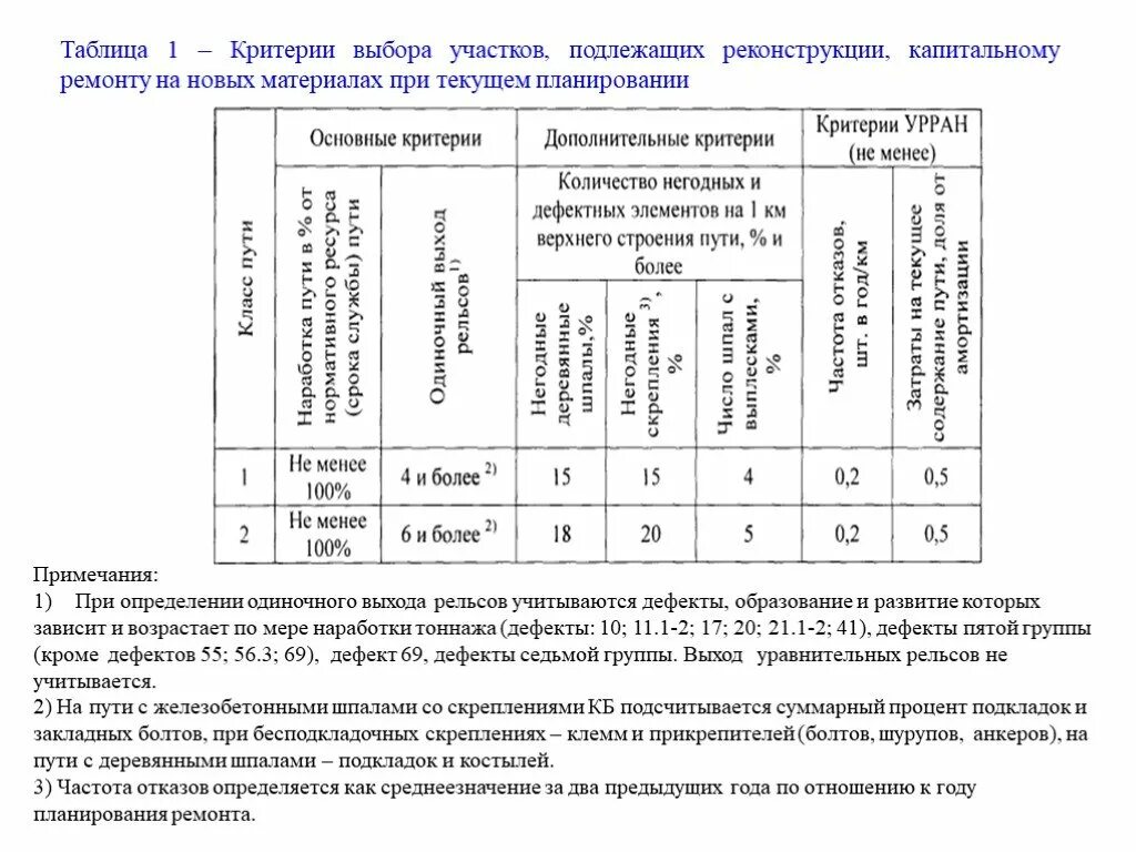 Критерии выбора участков, подлежащих капитальному ремонту пути. Критерии назначения капитального ремонта ЖД пути. Критерии назначения ремонтов ЖД пути. Критерии назначения капитального ремонта пути 1 уровня ЖД. Критерии участкового