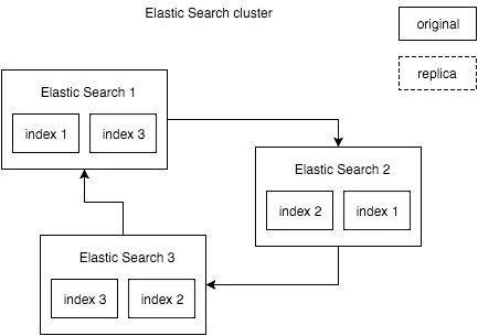 Elastic search