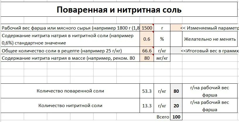 Сколько грамм нитритной соли. Соотношение нитритной соли на килограмм мяса. Количество нитритной соли на кг мяса. Сколько нужно соли на 1 кг мяса. Пропорции нитритной соли на 1 кг мяса.