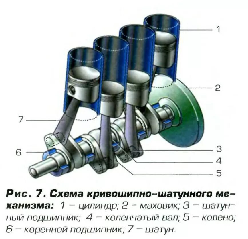 Схема КШМ двигателя внутреннего сгорания. Коленвал принцип работы в ДВС. Назначение и конструкция поршней Шатунов коленчатого вала. Детали КШМ Назначение шатуна.