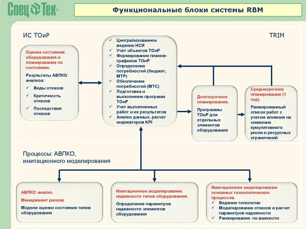 Блоки функциональных систем. Блоки функциональной системы. программный комплекс тоир. функциональные блоки компании. управление основными фондами.