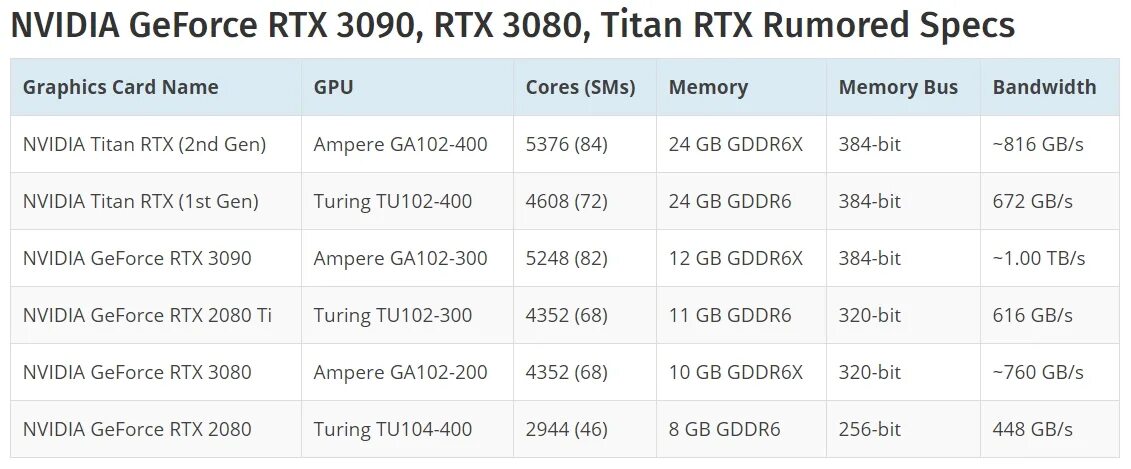 Видеокарта GEFORCE 3090 RTX характеристика. RTX 3090 vs Titan. RTX 3080 характеристика в GEFORCE. RTX 3080 Titan. Кеч 3080