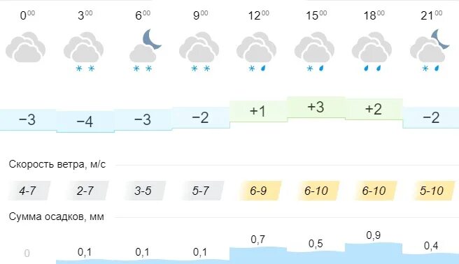 Погода в омске завтра утром. Погода в Омске. Погода в Омске на 14 дней. Омск климат. Прогноз погоды в Омске на 10.
