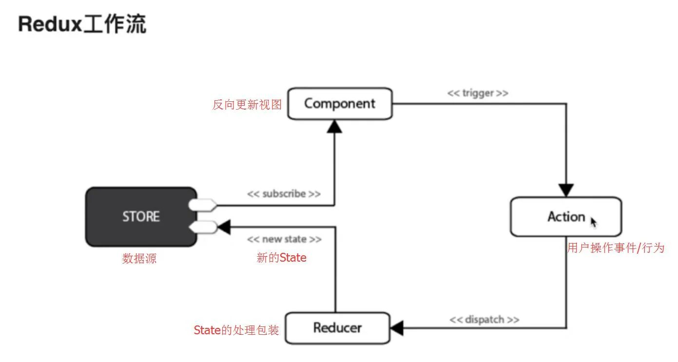 Redux что это. Redux схема. схема работы redux. redux flow. redux архитектура.