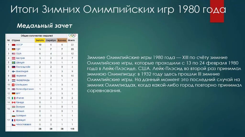 Результаты игр итог. Таблица Олимпийских игр 1980. Итоги олимпиады 1980 таблица. Итоги олимпиады 1980 таблица медалей. Олимпийские игры 1980 медальный зачет.