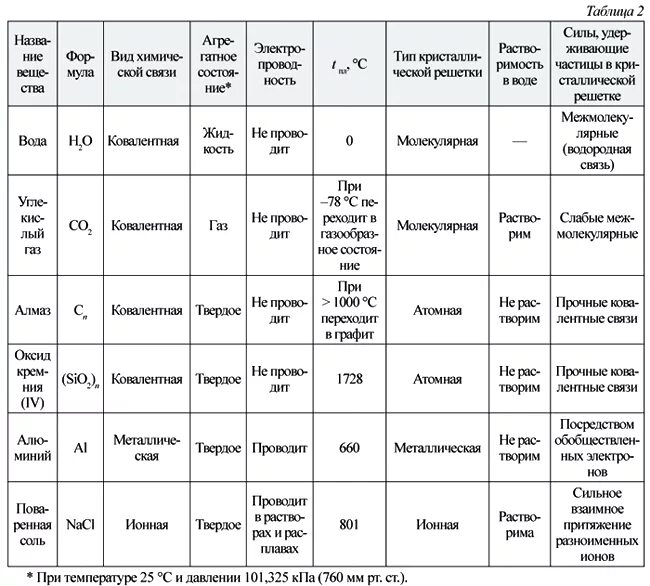 Таблицы соединений физика. Химические свойства веществ таблица. Виды кристаллических решеток и типы химических связей таблица. Свойства кристаллических веществ таблица свойства веществ. Таблица физических свойств веществ химия 8.