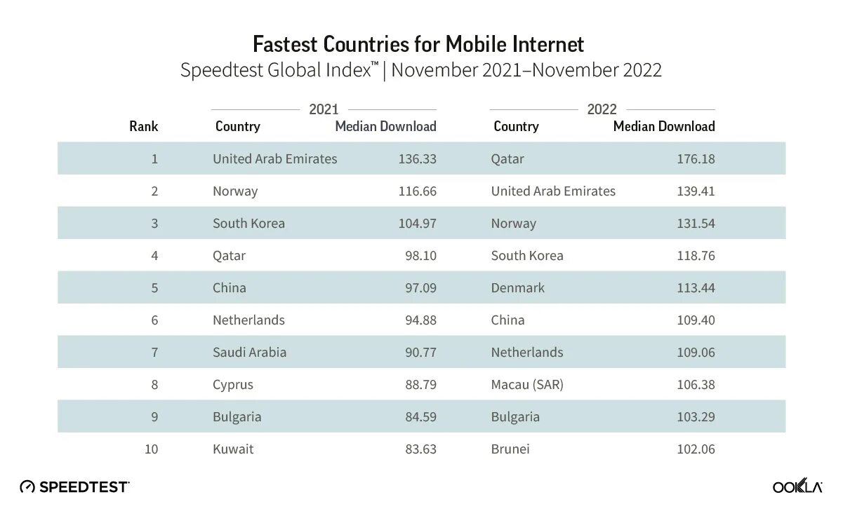 В рейтинге стран по скорости мобильного интернета. Рейтинг стран. Широкополосный интернет в мире рейтинг. Стоимость интернета в разных странах 2023.