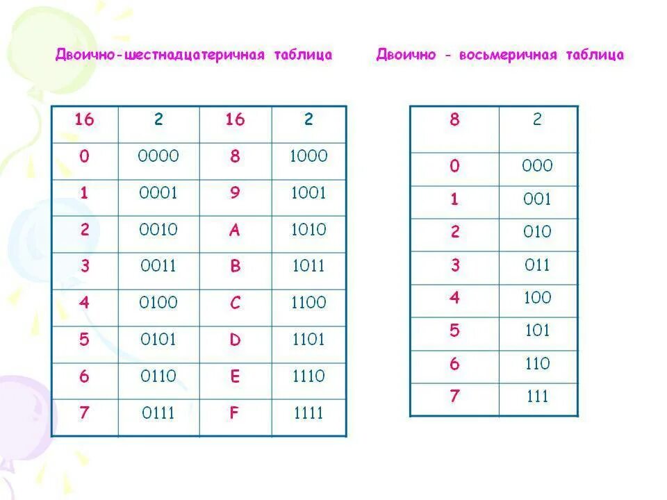 Таблица двоичная восьмеричная шестнадцатеричная. Восьмеричная система счисления в десятичную таблица. Двоичная восьмеричная и шестнадцатеричная системы. Таблица систем счисления до 16. Таблица двоичная восьмеричная шестнадцатеричная.