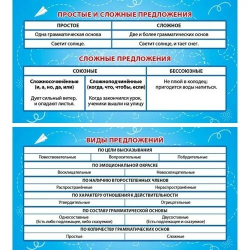 Различные типы предложений. Виды предложений. шпаргалка простое и сложное предложение. виды предложений простые и сложные. виды простых предложений.