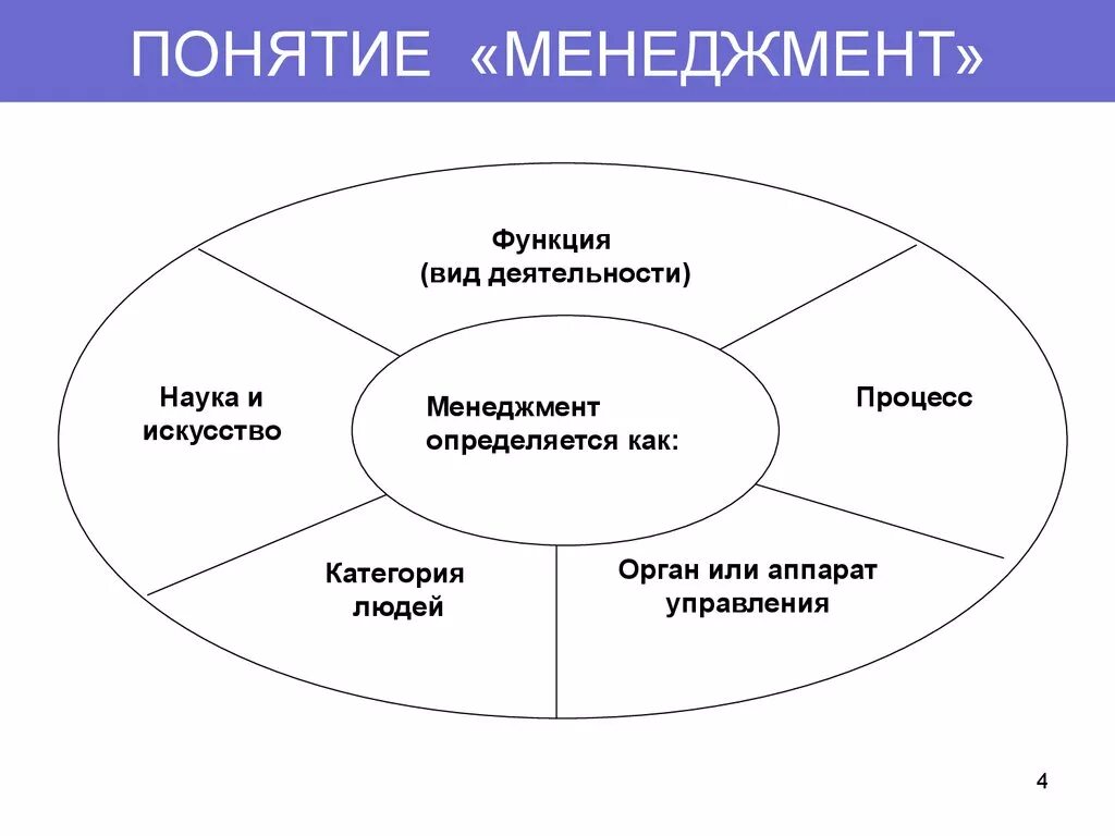 Управление есть социальная система. Основные функции менеджмента схема. Понятие менеджмента. Понятие функции менеджмента. Основные понятия менеджмента схема.