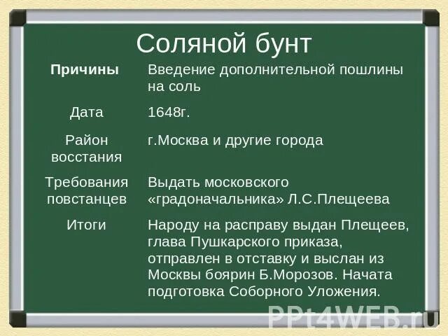 Соляной бунт дата события. Соляной бунт 1648 г итоги. История России 7 класс таблица соляной бунт и медный бунт. Причины Восстания соляной бунт 1648. 1648 Год соляной бунт ход событий.