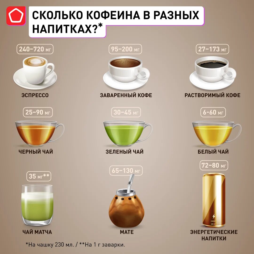 В каком зеленом чае больше кофеина. Кофеин в чае. Кофеин в чае и кофе. Количество кофеина в напитках. В чае больше кофеина.